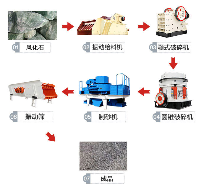 固定式環(huán)保型風(fēng)化石制砂生產(chǎn)線方案工藝流程