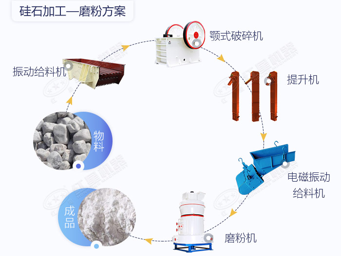 硅石磨粉工藝流程