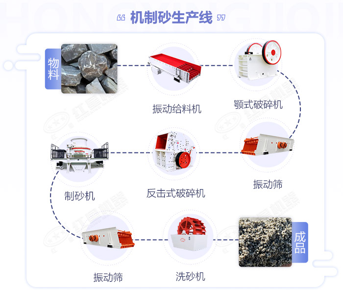 機(jī)制砂生產(chǎn)流程圖展示