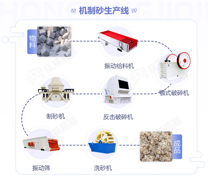 鵝卵石制沙設(shè)備工藝流程