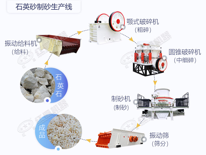 固定式日產(chǎn)1000噸石英砂生產(chǎn)線工藝流程