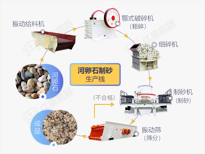 河卵石制砂生產(chǎn)線(xiàn)重要設(shè)備