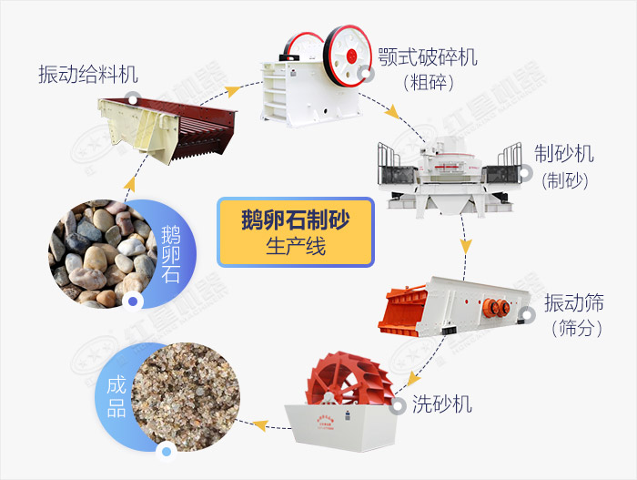 鵝卵石機(jī)制砂生產(chǎn)線