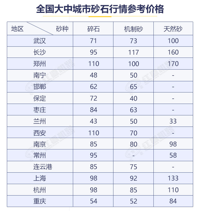 近幾年各地砂石價(jià)格展示