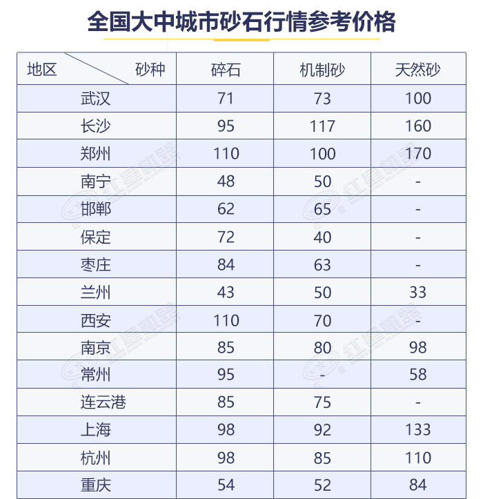 不同地區(qū)砂石價(jià)格表展示