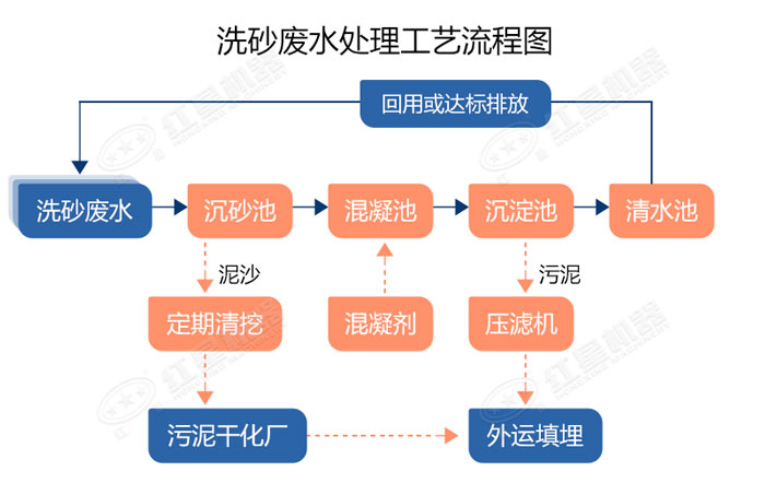 洗沙廢水處理工藝流程圖展示