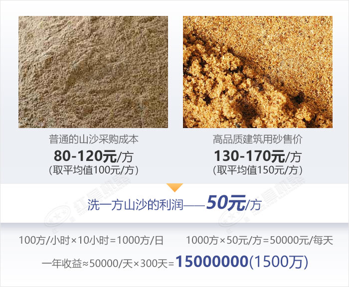 洗山沙利潤數(shù)據(jù)舉例展示