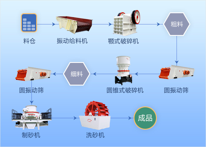 制砂設(shè)備配置