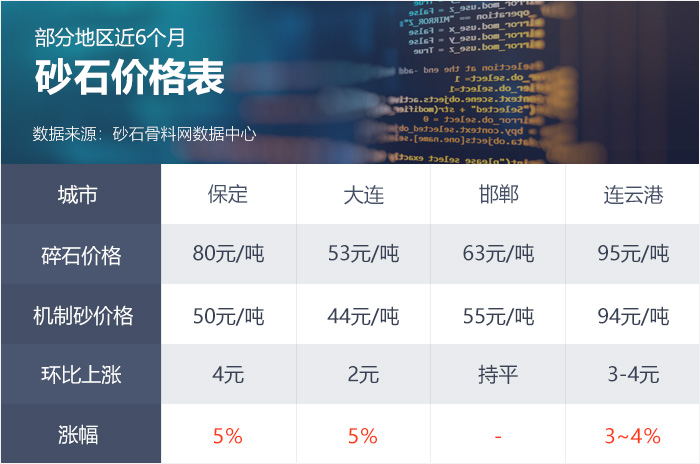 全國部分地區(qū)近6個(gè)月砂石價(jià)格