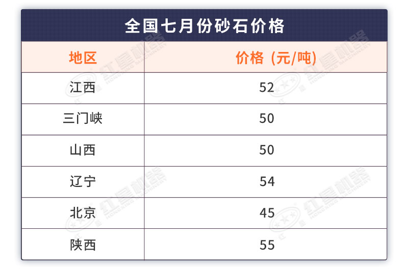 全國七月部分地區(qū)砂石價(jià)格表