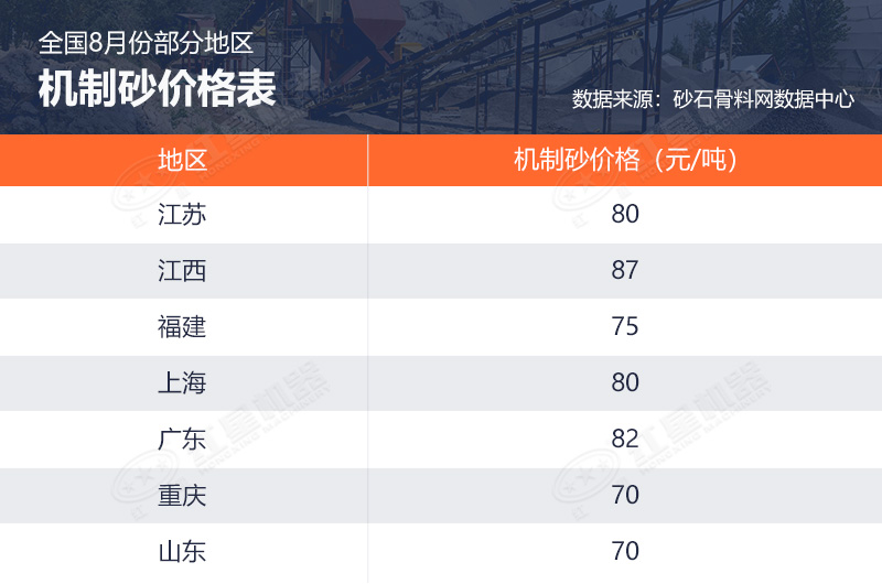 8月全國部分地區(qū)機制砂價格