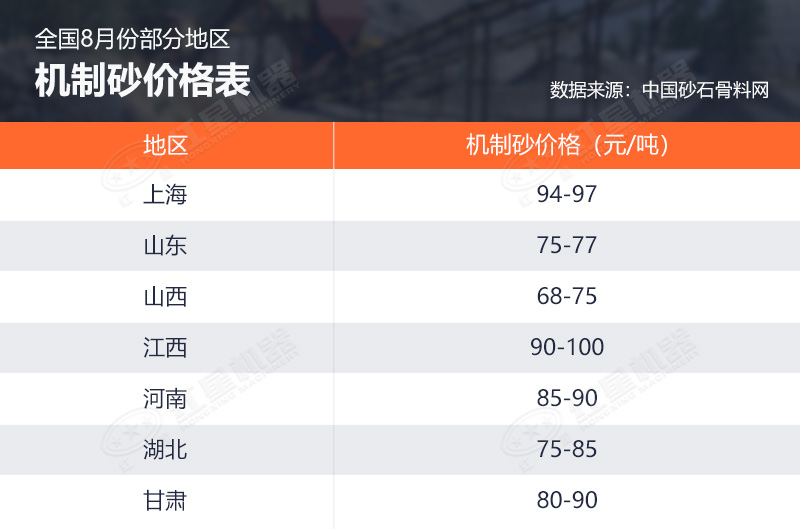 8月份部分地區(qū)機制砂價格