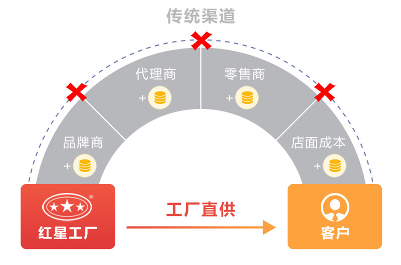 紅星廠家打破傳統(tǒng)銷售方式