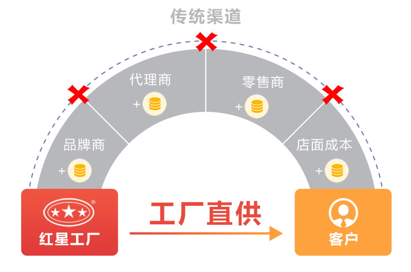 廠家直銷價格更實惠