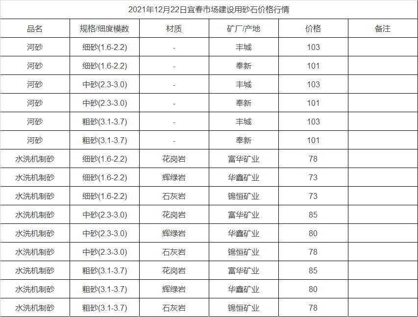 2021年12月22日宜春市場建設(shè)用砂石價(jià)格行情